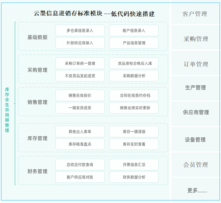 進銷存管理模塊