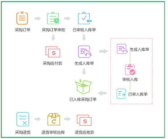 采購管理